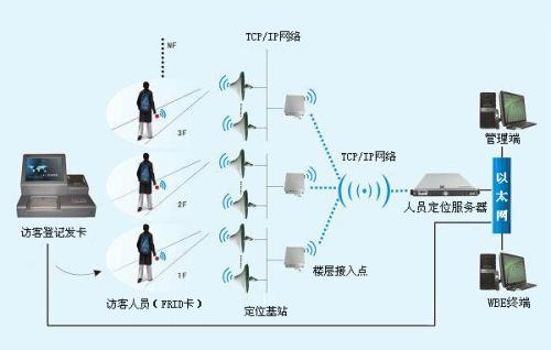 晋城城区人员定位系统一号